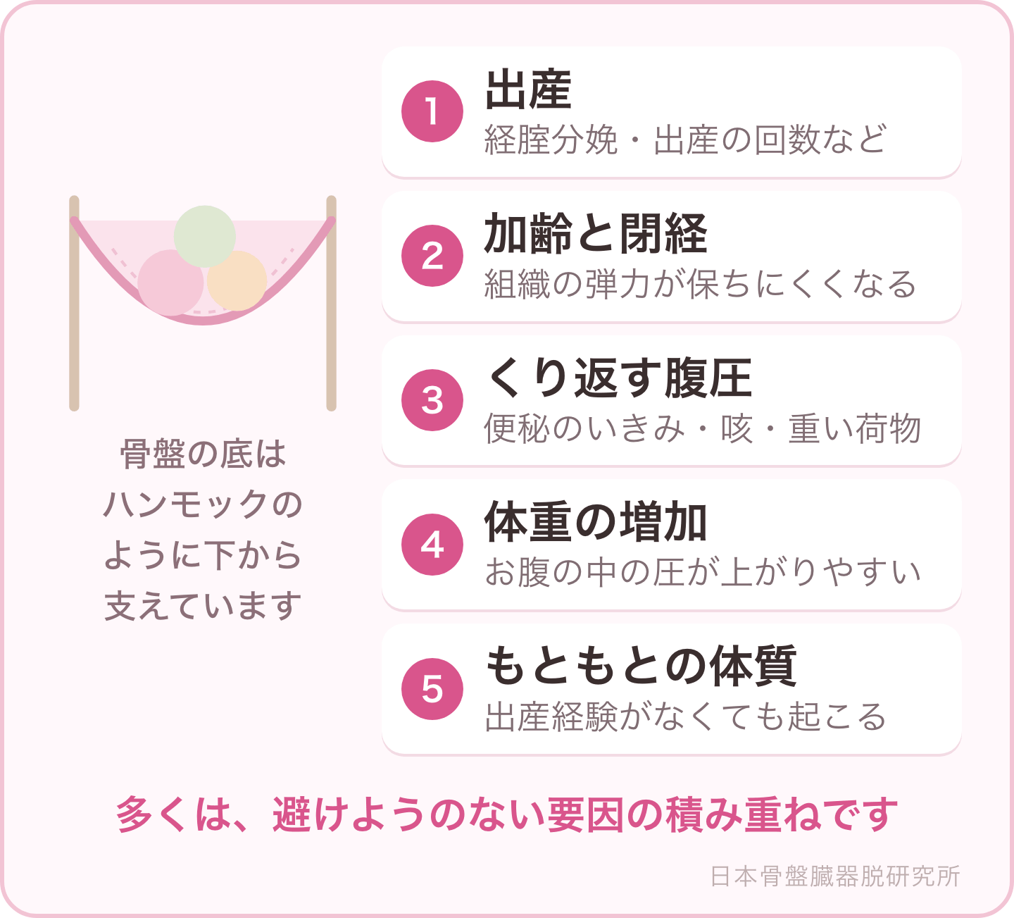 図解：骨盤底がゆるむ主な5つの背景（出産・加齢と閉経・くり返す腹圧・体重の増加・もともとの体質）
